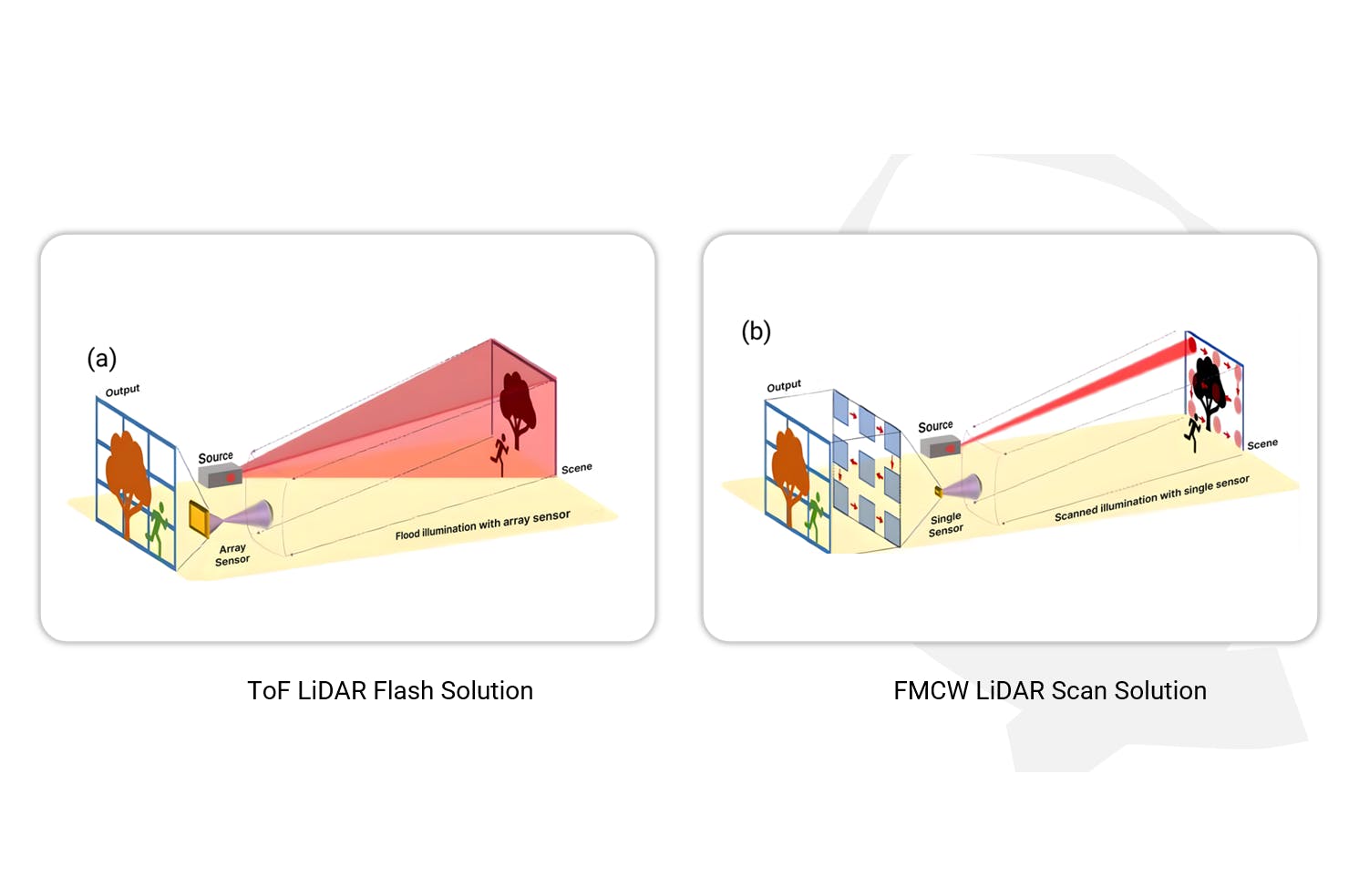FIGURE 1. Flash (a) vs. scan (b) LiDAR.