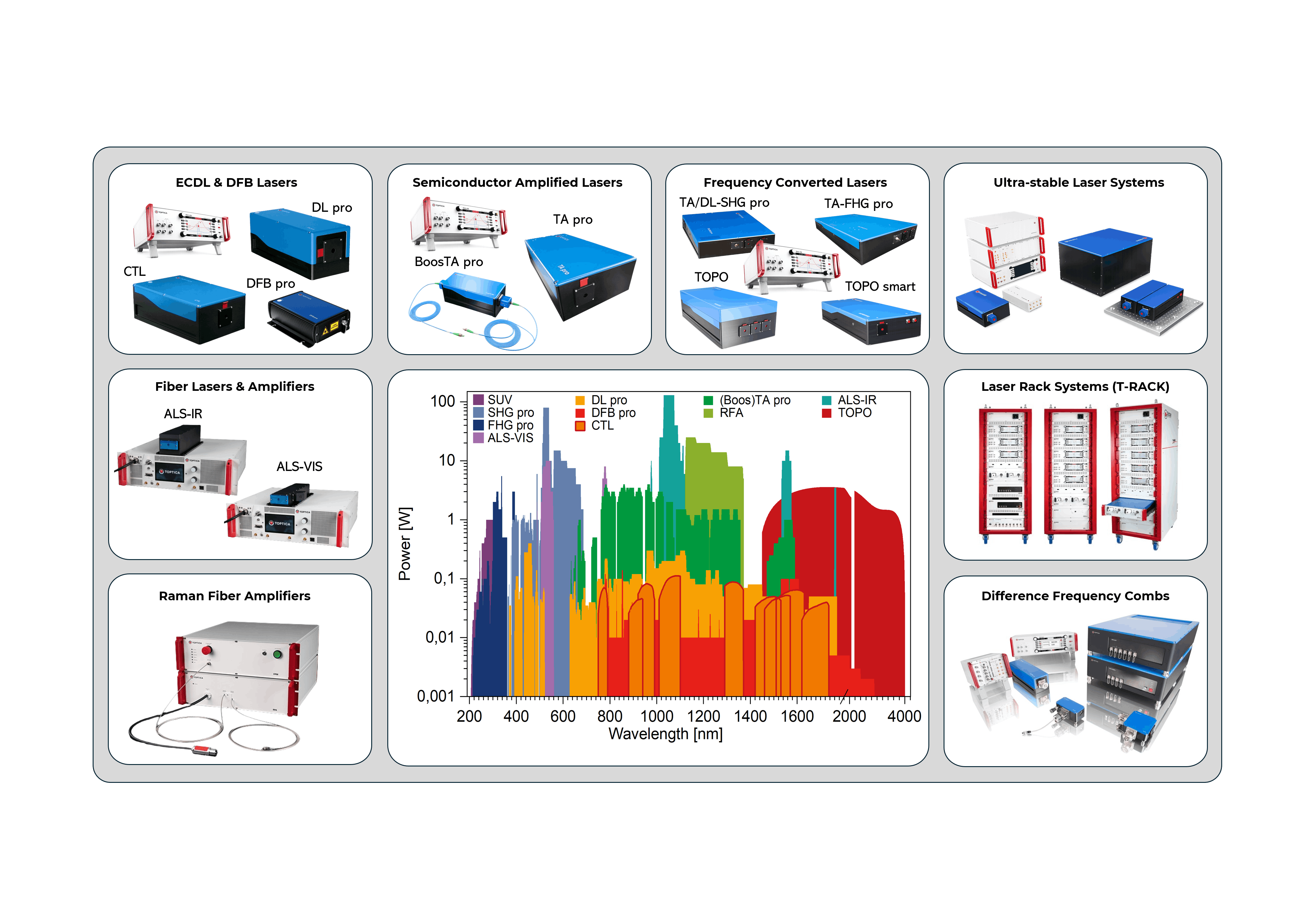 FIGURE 1. Illustration of tunable diode lasers and adjacent technologies manufactured by TOPTICA Photonics for quantum applications, along with wavelength coverage and available output powers.