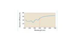 FIGURE 2. Reflectance severely limits UV quantum efficiency in untreated silicon imagers. FIGURE 2. Reflectance severely limits UV quantum efficiency in untreated silicon imagers.