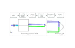 FIGURE 1. Top: schematic diagram of the dual-sided laser processing system; lower left: 3D ray tracing layout from Ansys OpticStudio (green and blue rays represent the two split beams); and lower right: a magnified view shows simultaneous processing on opposite substrate sides. FIGURE 1. Top: schematic diagram of the dual-sided laser processing system; lower left: 3D ray tracing layout from Ansys OpticStudio (green and blue rays represent the two split beams); and lower right: a magnified view shows simultaneous processing on opposite substrate sides.