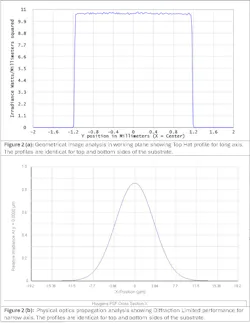 FIGURE 2. Simulation validation results: a) geometrical image analysis in the working plane shows a top-hat profile for the long axis, and b) physical optics propagation analysis shows diffraction-limited performance for the narrow axis. The profiles are identical for the top and bottom sides of the substrate. FIGURE 2. Simulation validation results: a) geometrical image analysis in the working plane shows a top-hat profile for the long axis, and b) physical optics propagation analysis shows diffraction-limited performance for the narrow axis. The profiles are identical for the top and bottom sides of the substrate.