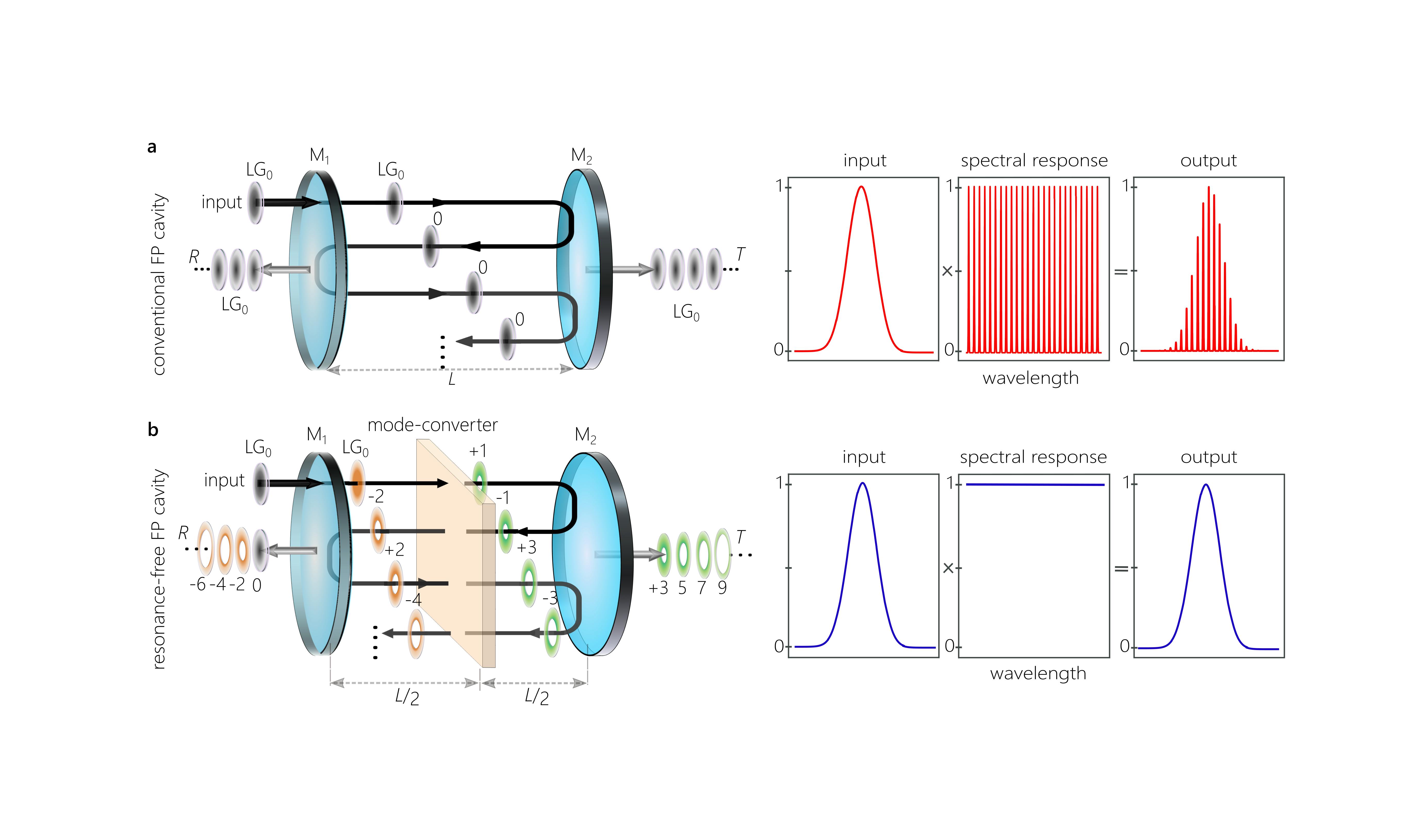FIGURE 1. Conventional vs. resonance-free Fabry-P&eacute;rot cavity concepts: (a) A conventional cavity with its spectral response and (b) &ldquo;resonance-free&rdquo; cavity with its possible spectral response.