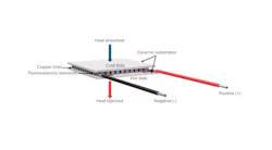 FIGURE 1. Operating principle of a thermoelectric cooler based on the Peltier effect: When current flows through the semiconductor elements between ceramic substrates, heat is absorbed at the cold side and rejected at the hot side to create a controlled temperature differential across the device. FIGURE 1. Operating principle of a thermoelectric cooler based on the Peltier effect: When current flows through the semiconductor elements between ceramic substrates, heat is absorbed at the cold side and rejected at the hot side to create a controlled temperature differential across the device.