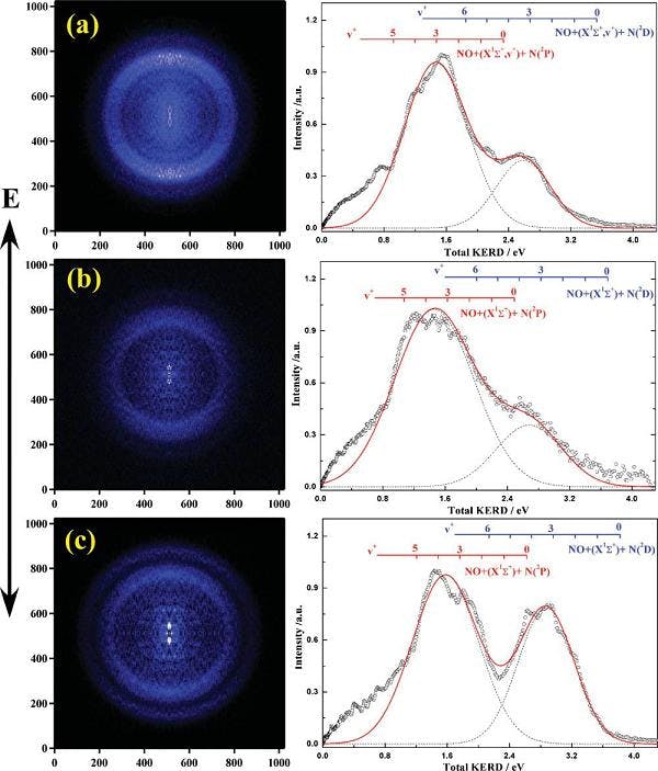 A new technique is shedding light on global warming gases:3D time-sliced coincidence images of nitrous oxide and total kinetic energy released distributions at different vibronic levels are shown. The electric vector E of synchrotron radiation is noted as the vertical direction of the image plane, where (a)&ndash;(c) are recorded at 20.100, 20.260, and 20.390 eV, respectively, and corresponding to the C(0,0,0), C(1,0,0), and C(0,0,1) vibronic levels. Least-squares fitting of the total KERD curves with two gaussian profiles are plotted with the solid line. This data, which is acquired with the help of an Andor iKon-M camera, is used to gain a better understanding of the characteristics, origins, and concentrations of global-warming gases like nitrous oxide.