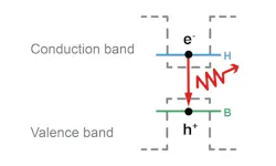 FIGURE 1. A schematic comparison of a conventional semiconductor laser and a QCL. FIGURE 1. A schematic comparison of a conventional semiconductor laser and a QCL.