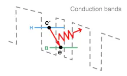 FIGURE 2. Standard laser diodes emit radiation through interband transitions, while QCLs operate through intersubband transitions. FIGURE 2. Standard laser diodes emit radiation through interband transitions, while QCLs operate through intersubband transitions.