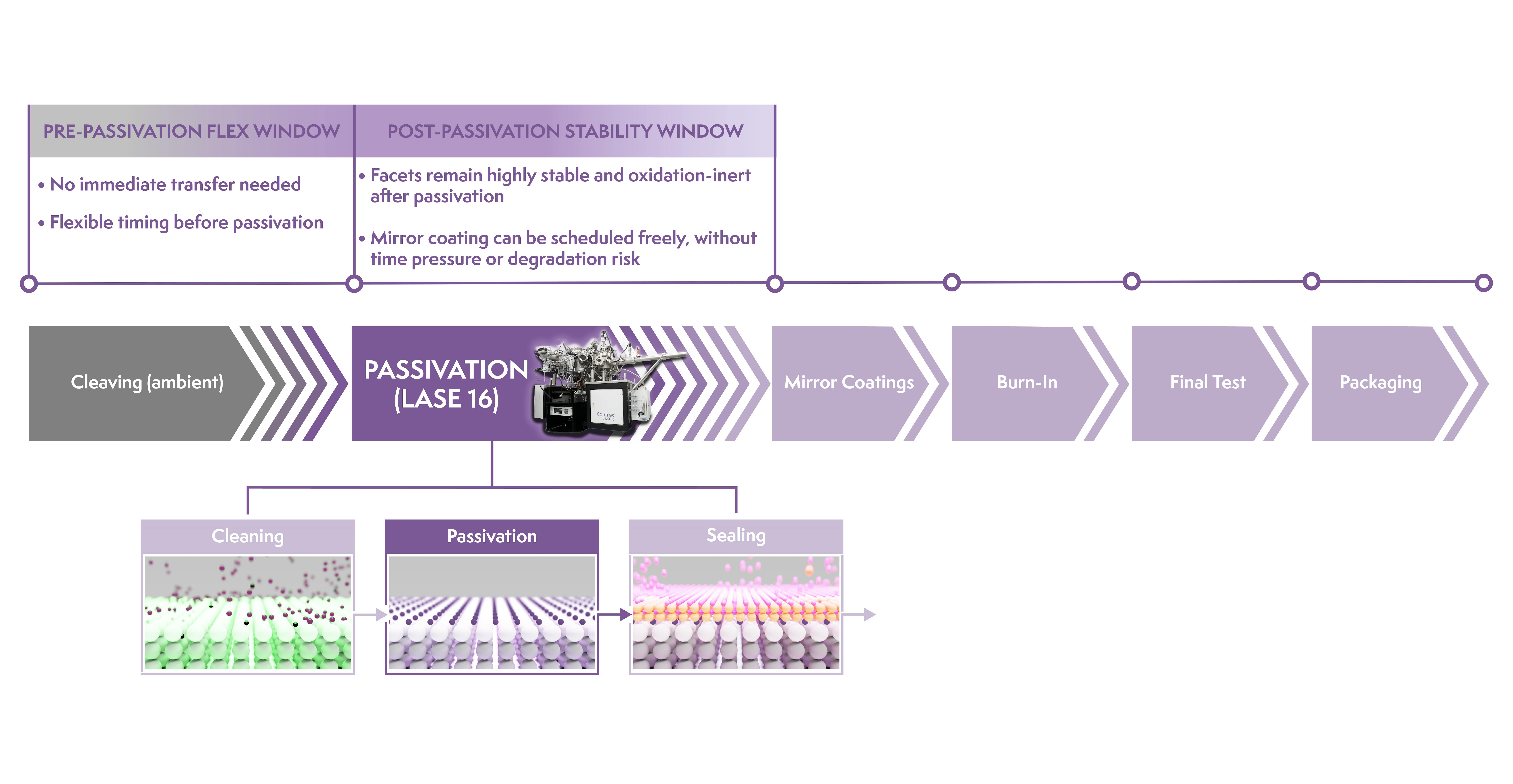 FIGURE 1. Passivation-enabled process decoupling in laser diode manufacturing. Cleaving in air is decoupled from passivation, and passivation decouples mirror coatings. Both safe windows reduce time pressure while maintaining oxidation-inert facets, which enables predictable downstream coatings, burn-in, and final test.