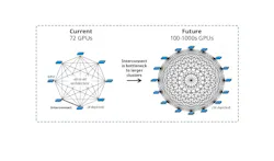 FIGURE 2. Interconnects in AI networking. Currently, copper interconnects are used between GPUs within racks (2a), while pluggable optical transceivers are used for rack-to-rack interconnects (2b). In the future, CPO with external light sources are poised to be adopted for scale-up networking within the rack (2c), as well as scale-out networking between racks (2d). FIGURE 2. Interconnects in AI networking. Currently, copper interconnects are used between GPUs within racks (2a), while pluggable optical transceivers are used for rack-to-rack interconnects (2b). In the future, CPO with external light sources are poised to be adopted for scale-up networking within the rack (2c), as well as scale-out networking between racks (2d).