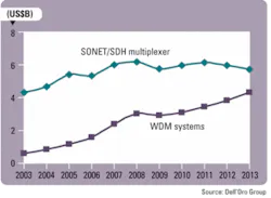 Th Sonet 03 Th Sonet 03