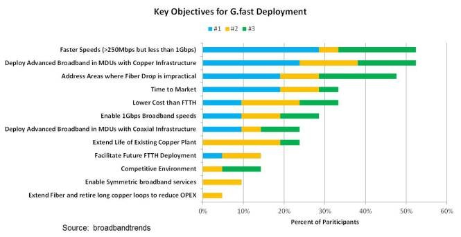 Faster Speeds in MDUs Key Objective for G.fast Deployment Confirms Global Survey