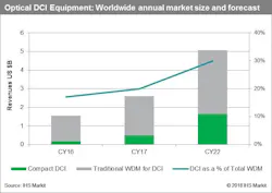 Optical DCI market grew 26 percent, reaching $2.6 billion in 2017 Optical DCI market grew 26 percent, reaching $2.6 billion in 2017