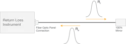 Figure 1. Simple zero loss RL measurement with 100% reflection; measured RL would be 0 dB. Figure 1. Simple zero loss RL measurement with 100% reflection; measured RL would be 0 dB.