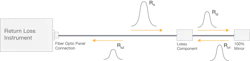 Figure 2. RL measurement with a lossy component in the reference/measurement setup. Figure 2. RL measurement with a lossy component in the reference/measurement setup.
