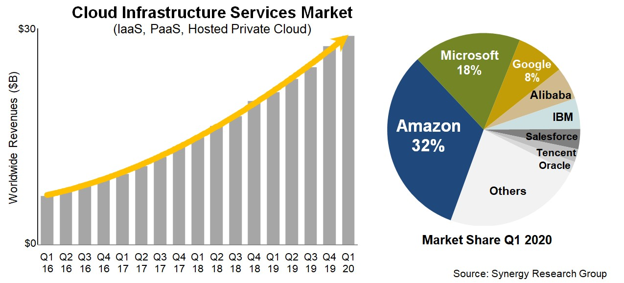 Cloud infrastructure services spending continued to rise in the first quarter of this year despite (or, perhaps, because of) the coronavirus pandemic.