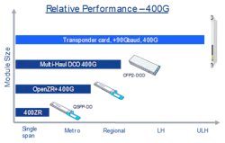 Figure 3. Relative 400G performance. Figure 3. Relative 400G performance.