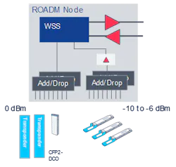 Figure 4. Additional amplification with low-power pluggables. Figure 4. Additional amplification with low-power pluggables.