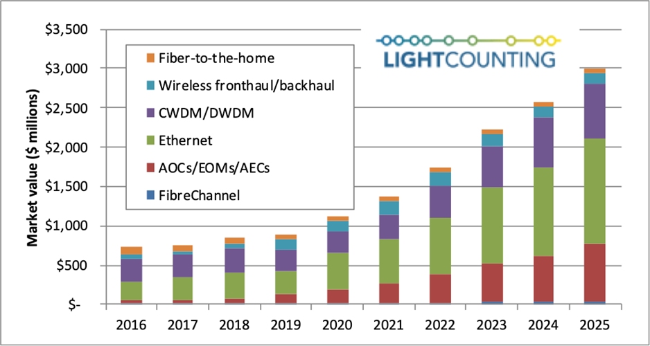 Sales of IC chipsets into the optical transceiver market by segment.