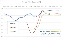 After wild dips in 2018 and 2019, price declines for high-speed optical modules are expected stabilize over the next few years, LightCounting predicts. After wild dips in 2018 and 2019, price declines for high-speed optical modules are expected stabilize over the next few years, LightCounting predicts.