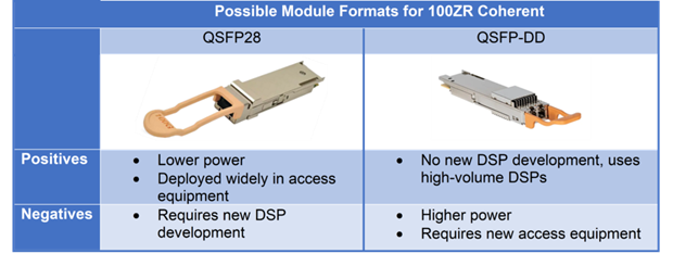Vendors could pursue 100ZR in both QSFP28 and OSFP-DD formats. Cignal AI expects the former will prove significantly more popular.