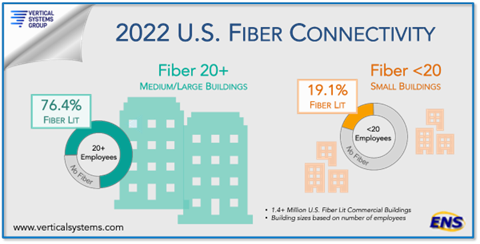 Not surprisingly, a greater percentage of large commercial buildings in the U.S. with many employees have access to fiber than do smaller buildings.