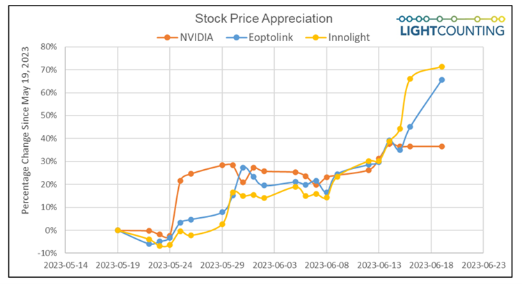 The stock prices of Eoptolink and Innolight have skyrocketed on the prospect of AI-driven appetite for 800G optical transceivers.