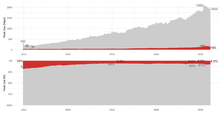 Caption by Cable Labs - Figure 1: 2012 through June 2020, Average Downstream and Upstream Peak Use (kbps and %) per Subscriber from a Top-Tier North American Cable Broadband Operator