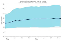 Cloud app usage in enterprises continues to rise. Cloud app usage in enterprises continues to rise.