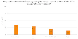 A graph showing the responses to the survey question Do you think President Trump regaining the presidency will put the CHIPs Act in danger of being repealed? 35% of responders somewhat agree. 30% Agree, 20% somewhat disagree, and 15% disagree. A graph showing the responses to the survey question Do you think President Trump regaining the presidency will put the CHIPs Act in danger of being repealed? 35% of responders somewhat agree. 30% Agree, 20% somewhat disagree, and 15% disagree.