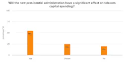 A graph showing the responses to the survey question Will the new presidential administration have a significant effect on telecom capital spending? 55% of responders say yes, 25% say they are unsure, and 20% say no. A graph showing the responses to the survey question Will the new presidential administration have a significant effect on telecom capital spending? 55% of responders say yes, 25% say they are unsure, and 20% say no.