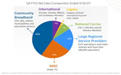 Clearfield saw gains in revenue from its national carrier and cable MSO business lines, while delays in the BEAD program challenged Community Broadband. Clearfield saw gains in revenue from its national carrier and cable MSO business lines, while delays in the BEAD program challenged Community Broadband.