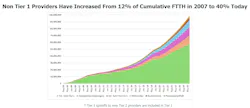 Competitive providers and Tier 2 cable operators continue to expand their fiber broadband footprints. Competitive providers and Tier 2 cable operators continue to expand their fiber broadband footprints.