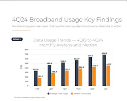 OpenVault data shows ongoing rises in broadband usage. OpenVault data shows ongoing rises in broadband usage.