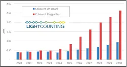 LightCounting's coherent forecast shows both performance-optimized and coherent pluggable shipments growing as customers seek additional tools to expand and optimize their networks. LightCounting's coherent forecast shows both performance-optimized and coherent pluggable shipments growing as customers seek additional tools to expand and optimize their networks.