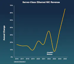 Server-class Ethernet NIC revenues surpassed $13 billion in 2025. Server-class Ethernet NIC revenues surpassed $13 billion in 2025.