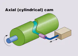 Machinedesign Com Sites Machinedesign com Files Uploads 2013 04 Mechanical Cams Radial Versus Cylindrical 1 Machinedesign Com Sites Machinedesign com Files Uploads 2013 04 Mechanical Cams Radial Versus Cylindrical 1