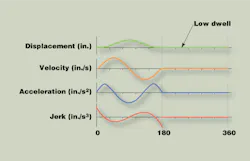 Machinedesign Com Sites Machinedesign com Files Uploads 2013 04 Mechanical Cams Radial Versus Cylindrical 3 Machinedesign Com Sites Machinedesign com Files Uploads 2013 04 Mechanical Cams Radial Versus Cylindrical 3