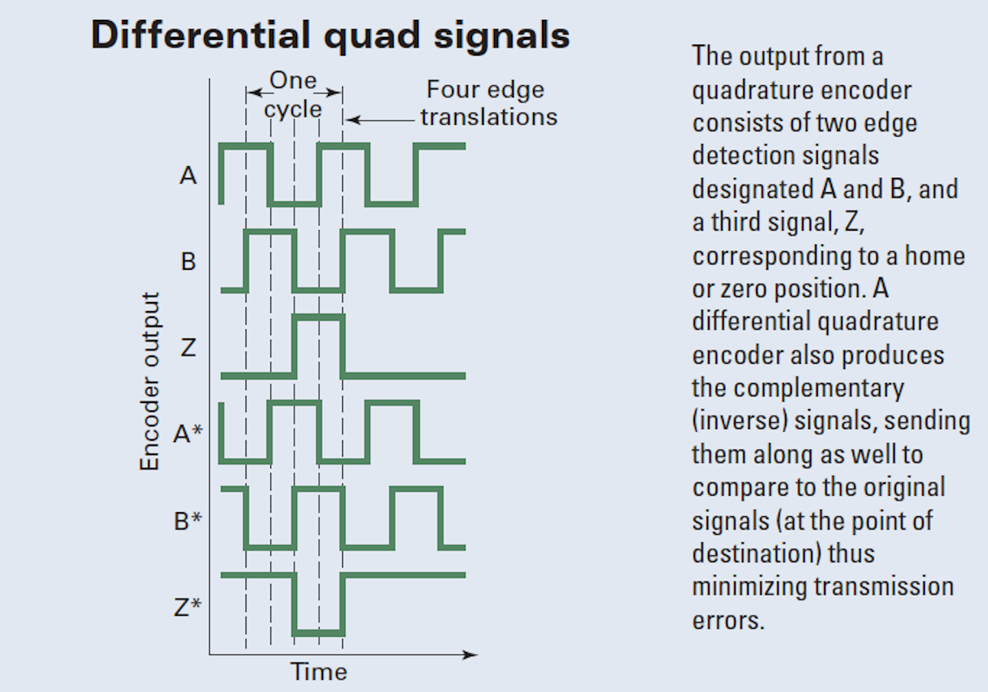Review of quadratureencoder signals Machine Design
