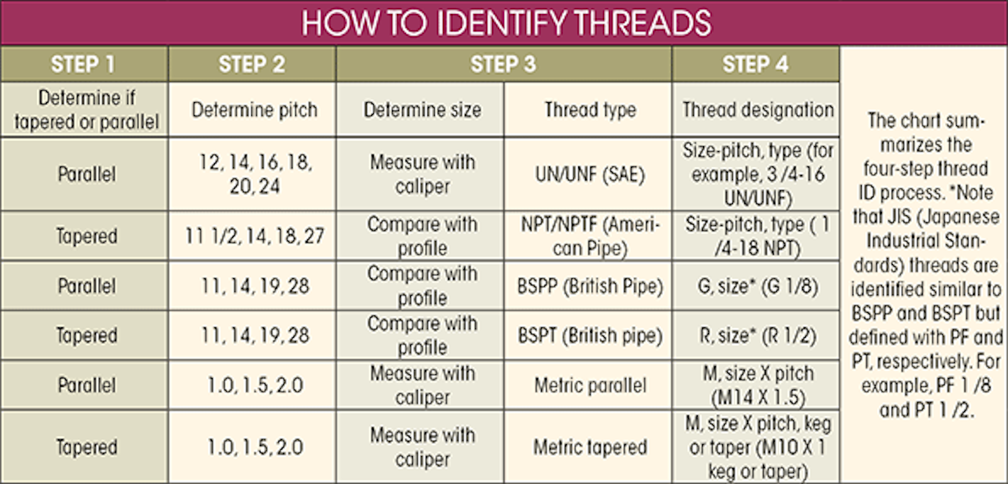 Name That Thread Machine Design