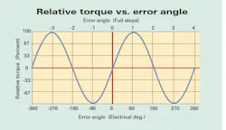 Machinedesign Com Sites Machinedesign com Files Uploads 2014 01 Relative Torque Vs Angle Machinedesign Com Sites Machinedesign com Files Uploads 2014 01 Relative Torque Vs Angle