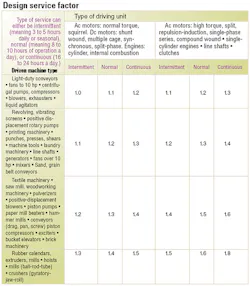 Machinedesign Com Sites Machinedesign com Files Uploads 2016 01 Design Service Factor Machinedesign Com Sites Machinedesign com Files Uploads 2016 01 Design Service Factor