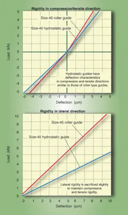 Machinedesign Com Sites Machinedesign com Files Uploads 2013 05 Fig5 Rigidity Charts Machinedesign Com Sites Machinedesign com Files Uploads 2013 05 Fig5 Rigidity Charts