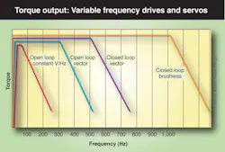 Machinedesign Com Sites Machinedesign com Files Uploads 2014 02 Fig07 Vfd Drive Comparison Machinedesign Com Sites Machinedesign com Files Uploads 2014 02 Fig07 Vfd Drive Comparison