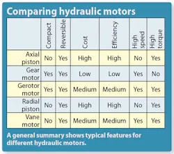 Machinedesign Com Sites Machinedesign com Files Uploads 2013 04 11333 Comparing Hydraulic Motors Machinedesign Com Sites Machinedesign com Files Uploads 2013 04 11333 Comparing Hydraulic Motors