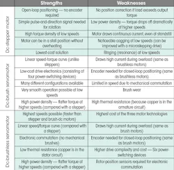 Machinedesign Com Sites Machinedesign com Files Uploads 2013 08 11372 Ee Motor Table Machinedesign Com Sites Machinedesign com Files Uploads 2013 08 11372 Ee Motor Table