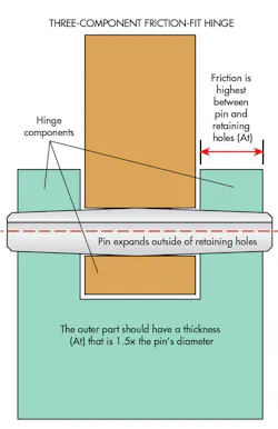 Machinedesign Com Sites Machinedesign com Files Uploads 2013 08 11388 Sm Hinge 4a Machinedesign Com Sites Machinedesign com Files Uploads 2013 08 11388 Sm Hinge 4a