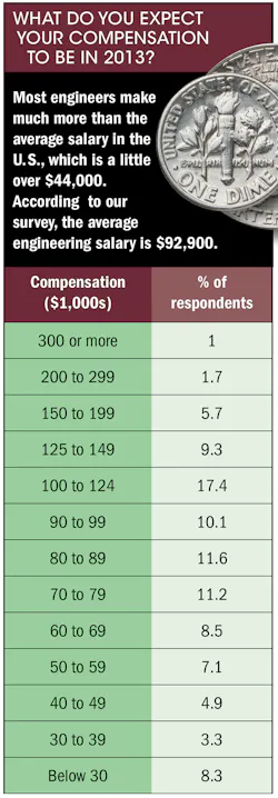 Machinedesign Com Sites Machinedesign com Files Uploads 2013 09 11404 Salary 2013 What Do You Expect Machinedesign Com Sites Machinedesign com Files Uploads 2013 09 11404 Salary 2013 What Do You Expect