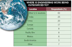 Machinedesign Com Sites Machinedesign com Files Uploads 2013 10 11420 Sm Where Outsourced Machinedesign Com Sites Machinedesign com Files Uploads 2013 10 11420 Sm Where Outsourced