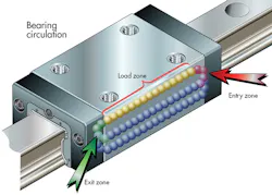 Machinedesign Com Sites Machinedesign com Files Uploads 2013 10 11422 Rexroth Bearing Circ Machinedesign Com Sites Machinedesign com Files Uploads 2013 10 11422 Rexroth Bearing Circ
