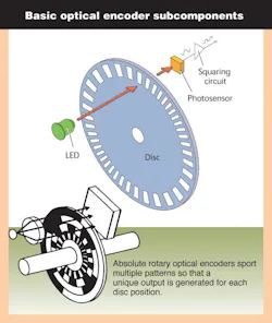 Machinedesign Com Sites Machinedesign com Files Uploads 2014 05 Fig01 Optical Encoder Machinedesign Com Sites Machinedesign com Files Uploads 2014 05 Fig01 Optical Encoder