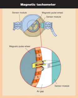 Machinedesign Com Sites Machinedesign com Files Uploads 2014 05 Fig05 Tachometer Example Machinedesign Com Sites Machinedesign com Files Uploads 2014 05 Fig05 Tachometer Example